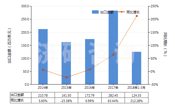 2014-2018年3月中國四氧化三鈷(HS28220010)出口總額及增速統(tǒng)計(jì)